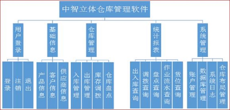 立体仓库管理软件系统