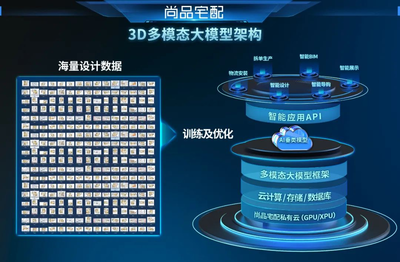 AI已至,未来已来:尚品宅配AIGC技术率先开启家居行业生产力大变革